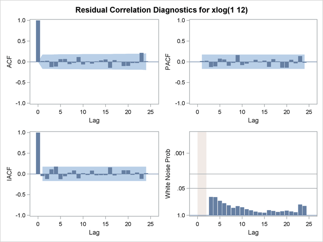 Residual Analysis of the Airline Model: Correlation