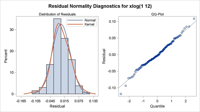 Residual Analysis of the Airline Model: Normality