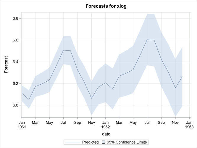 Forecast Plot for the Transformed Series