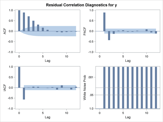 Residual Analysis: First Transfer Function Model