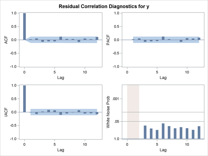 Residual Analysis of the Final Model