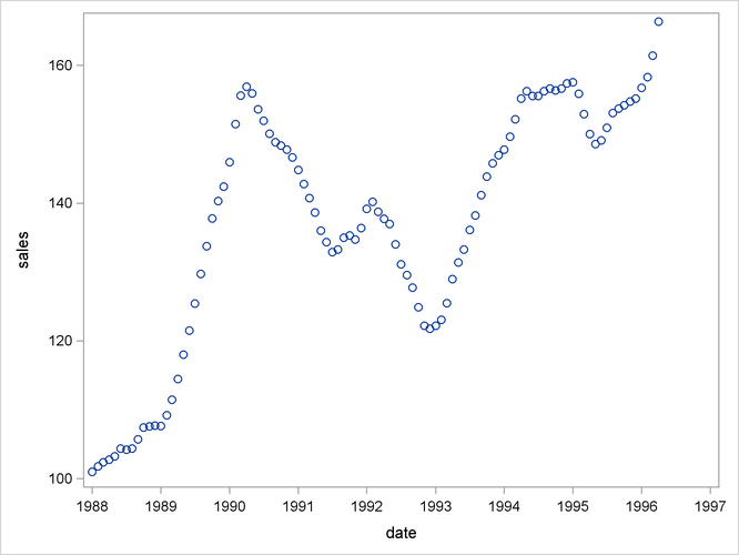 Simulated ARIMA(1,1,1) Series SALES