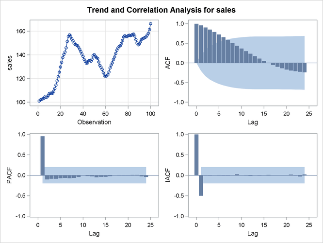 Correlation Analysis of SALES