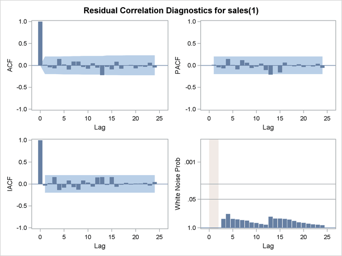 White Noise Check of Residuals for the ARMA(1,1) Model