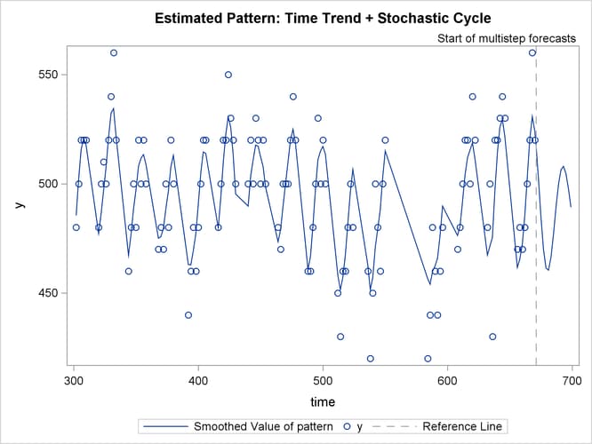 Estimated Pattern: Intercept + *t + t