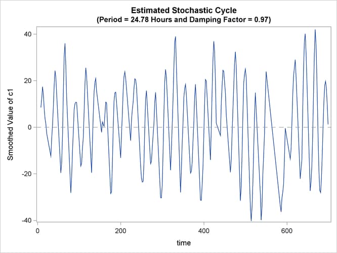 Estimated Stochastic Cycle: t