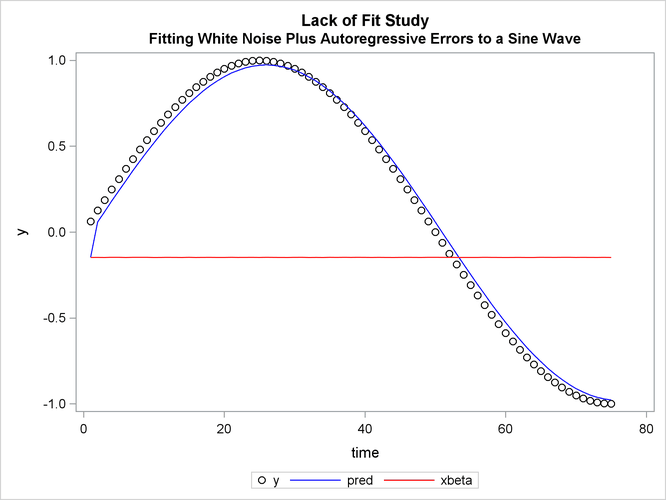 Plot of Autoregressive Prediction