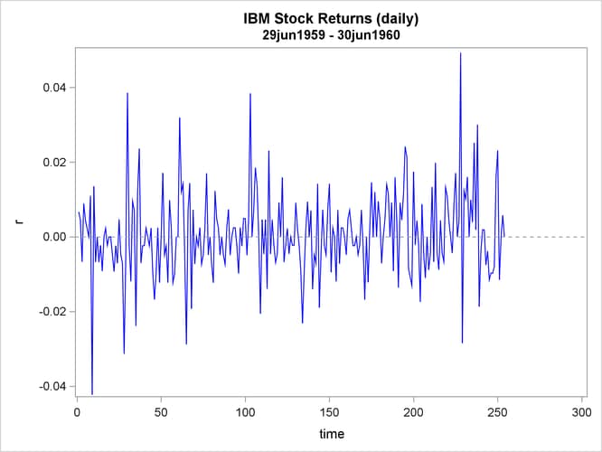 IBM Stock Returns: Daily