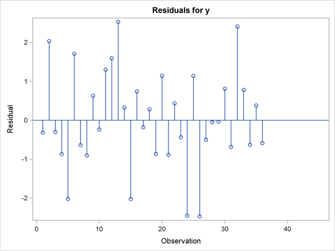 Residuals Plot