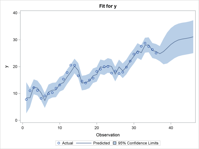 Predicted versus Actual Plot