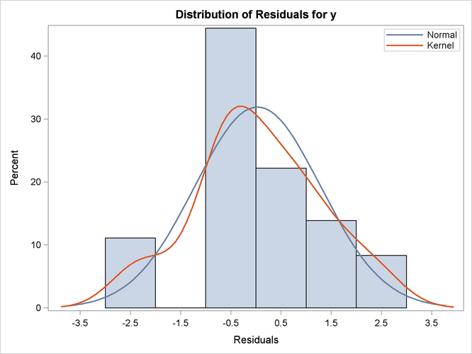 Histogram of Residuals