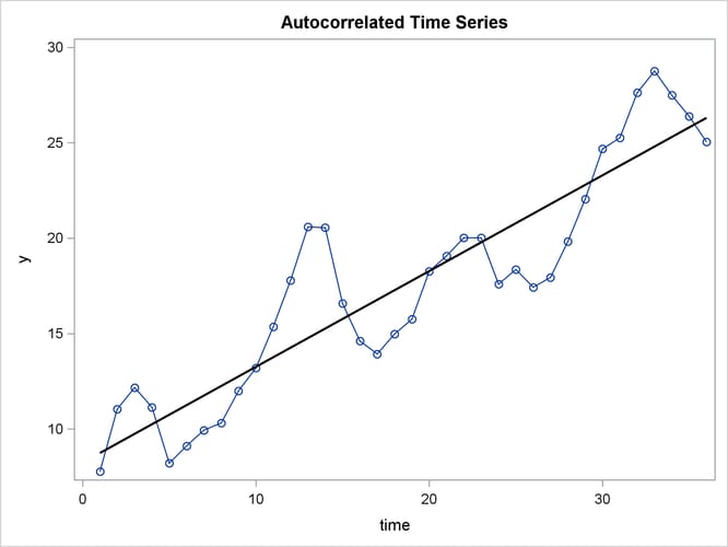 Autocorrelated Time Series