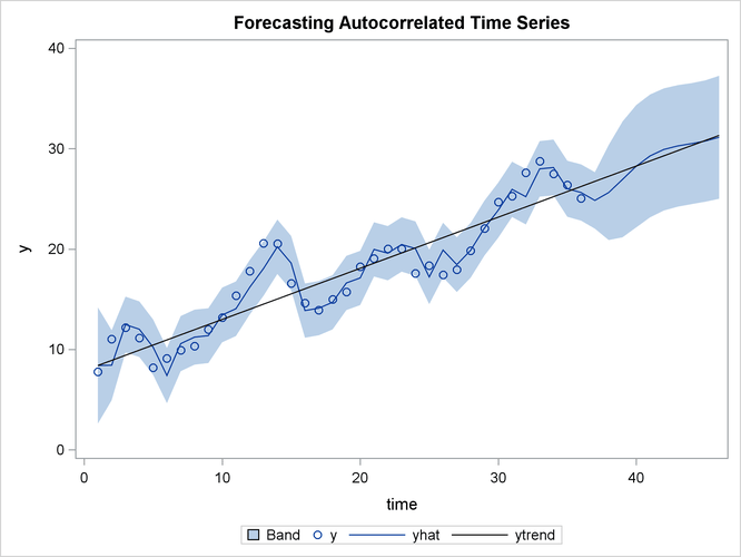 PROC AUTOREG Forecasts