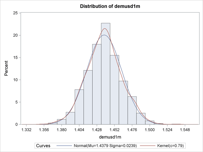 Distribution of DEMUSD1M