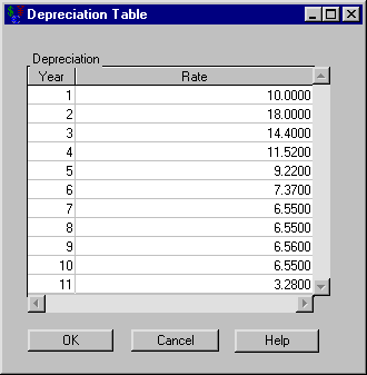 MACRS Percentages for a Ten-Year Property