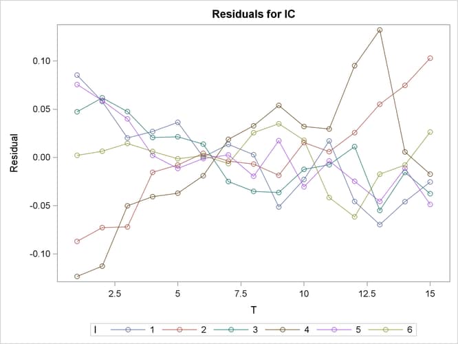 Surface Plot of the Residual