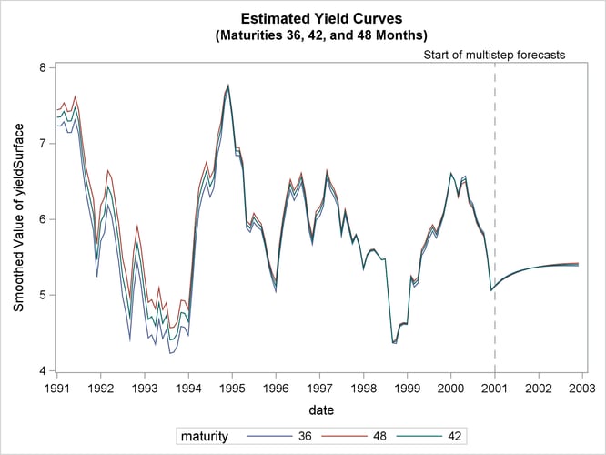 Estimated Yield Curves