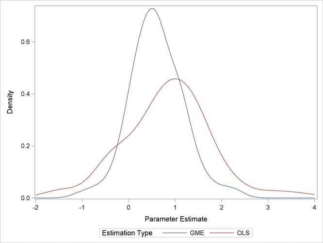 Distribution of Maximum Entropy Estimates versus OLS