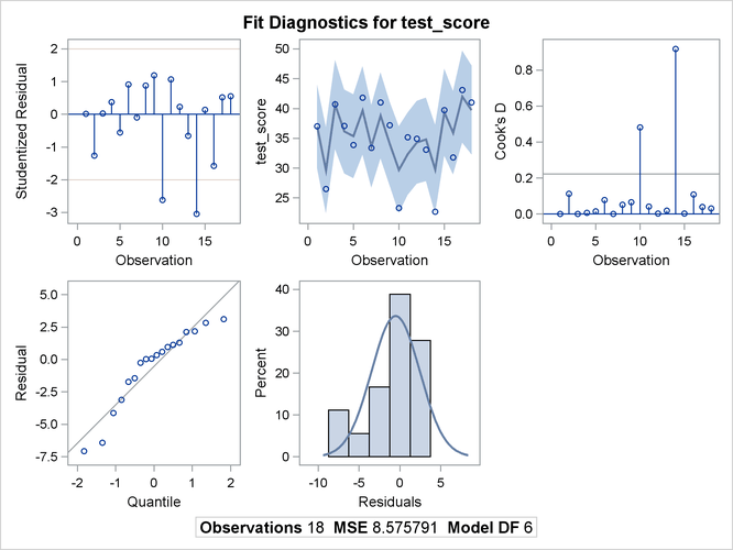 Model Diagnostics Plots