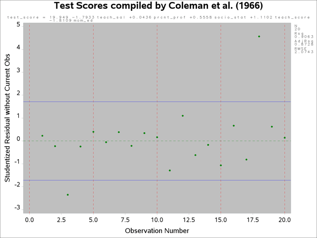 PROC REG Residuals with Outliers