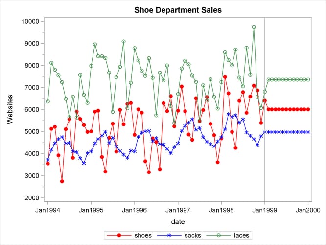 Retail Sales Forecast Plots