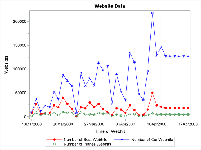 Internet Data Forecast Plots