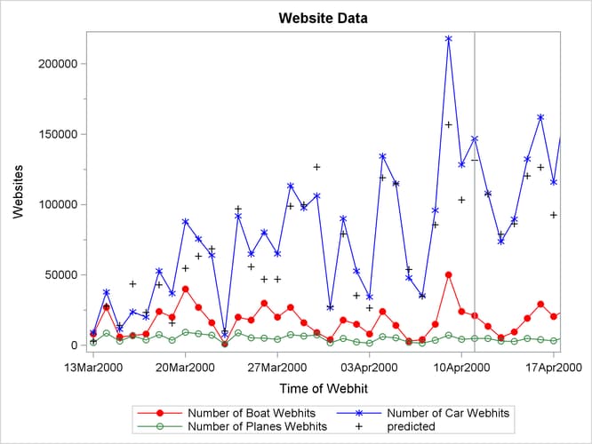 Internet Data Forecast Plots