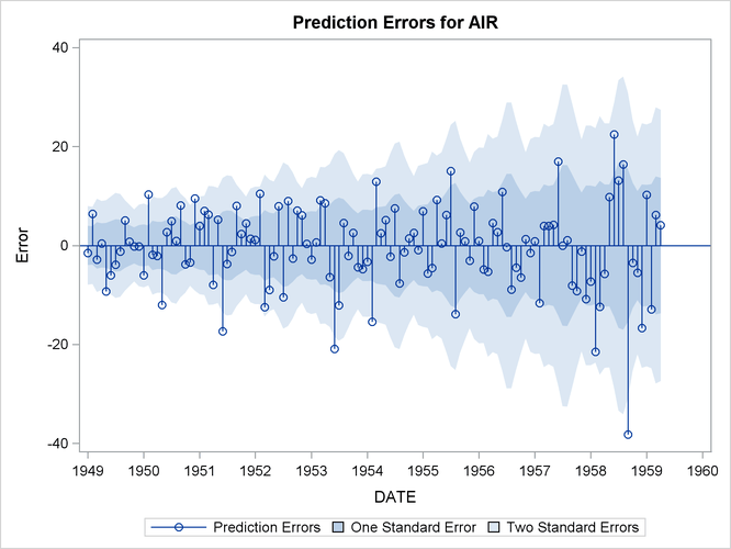 Prediction Error Plot