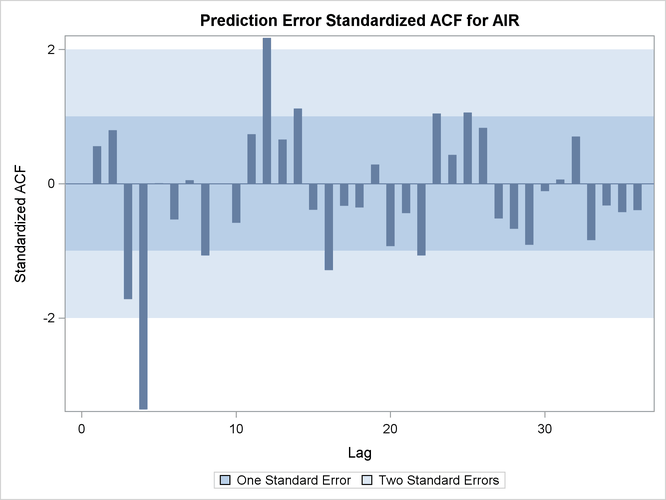 Prediction Error Standardized ACF Plot