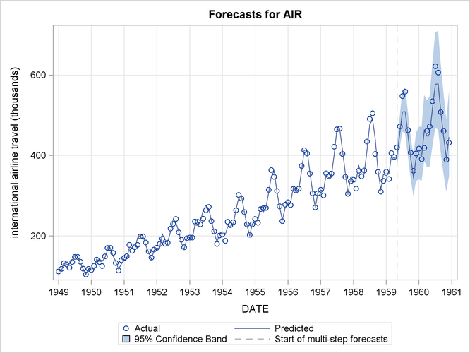 Forecast Plot