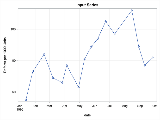 Interpolated Defects Rate Curve