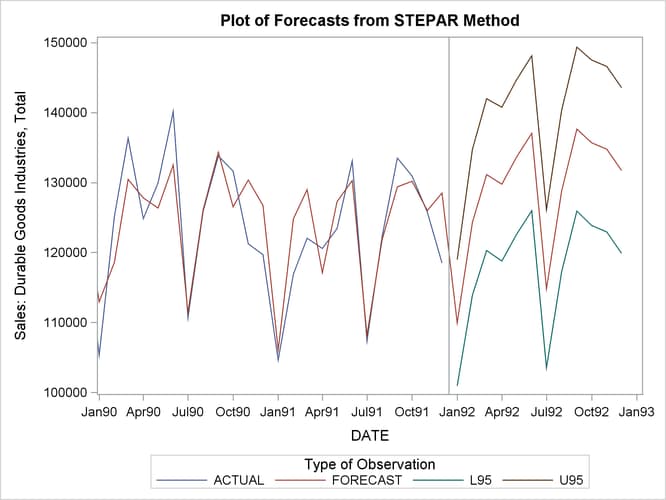 Forecast of Durable Goods Sales