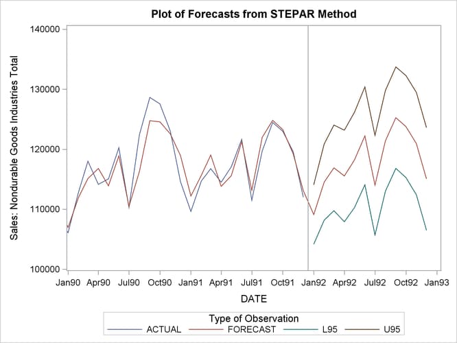 Forecast of Nondurable Goods Sales