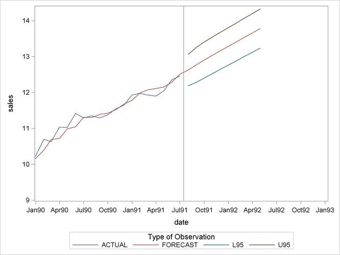 Plot of Forecast with Confidence Limits