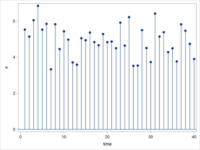 Time Series without Trend