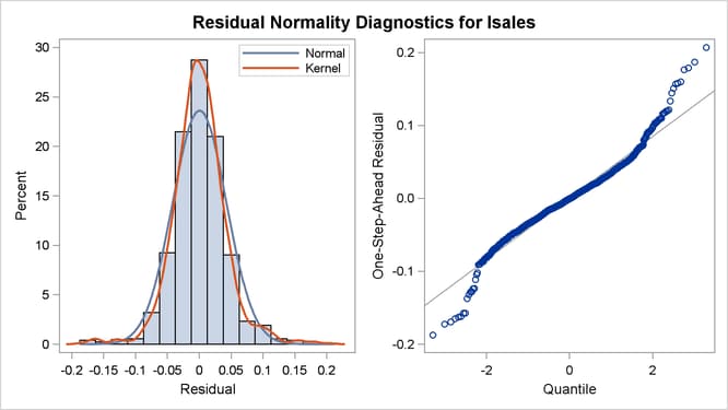 Residual Normality Check