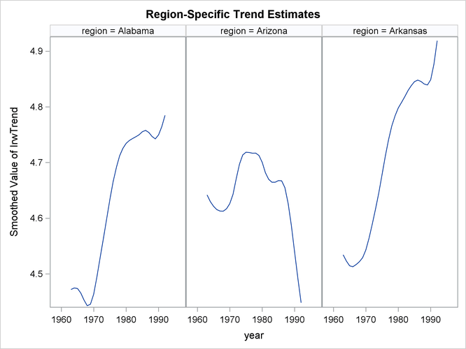 Estimate of for the First Three Regions