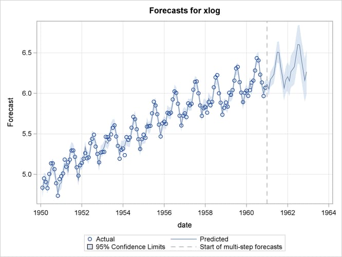 Forecast Plot of the Airline Model