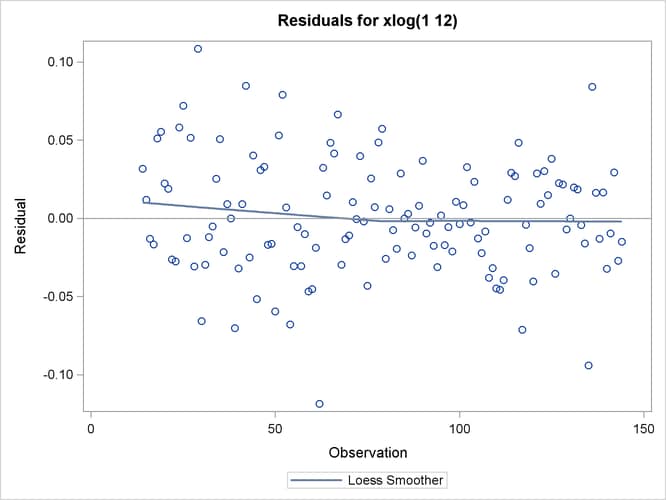 Residual Plot of the Airline Model