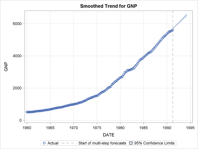 Smoothed Trend for the GNP Series as per the Hodrick-Prescott Filter