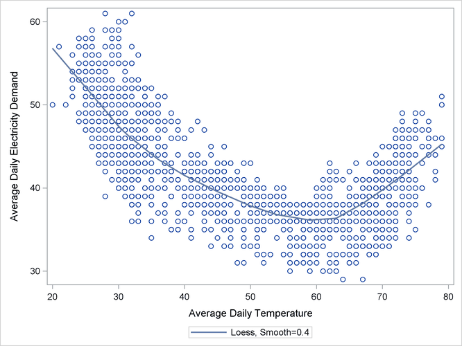 Load versus Temperature Plot