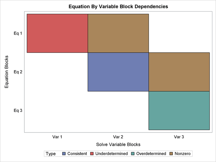 Block Dependency Analysis