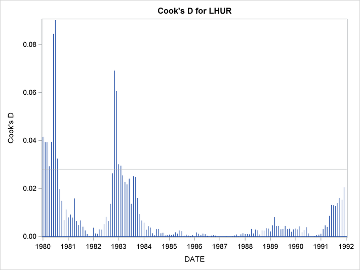 Cook’s D Plot