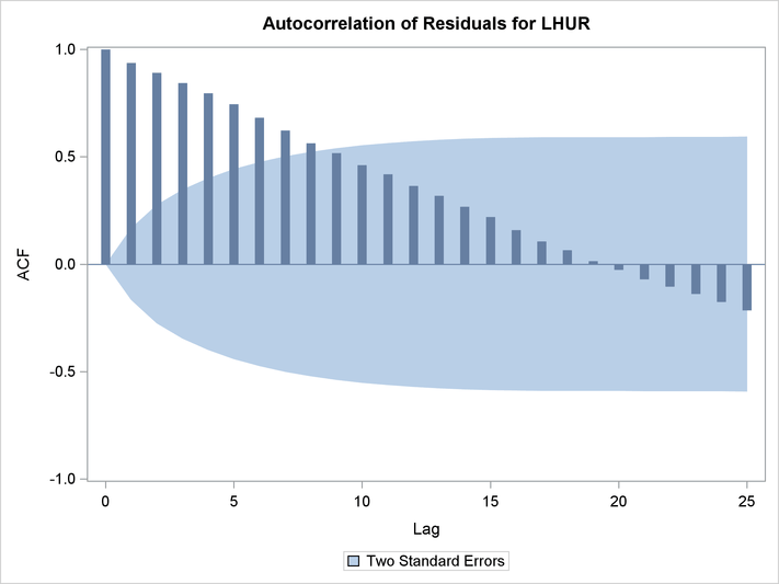 Autocorrelation of Residuals Plot