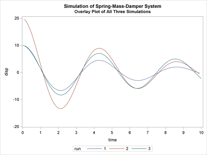 Overlay Plot of Three Simulations