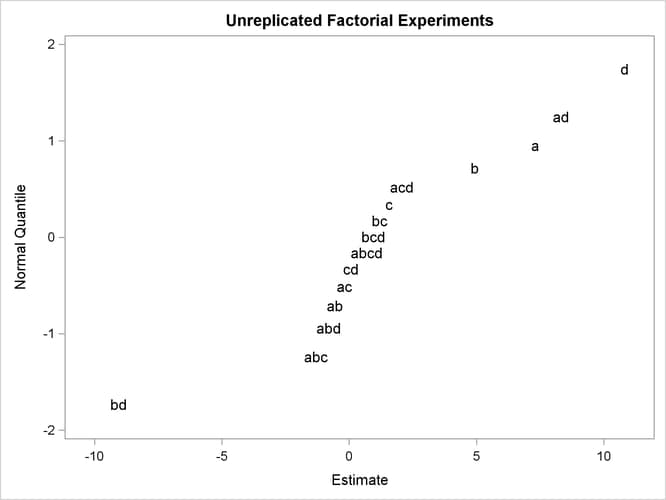 Normal Probability Plot of Effects