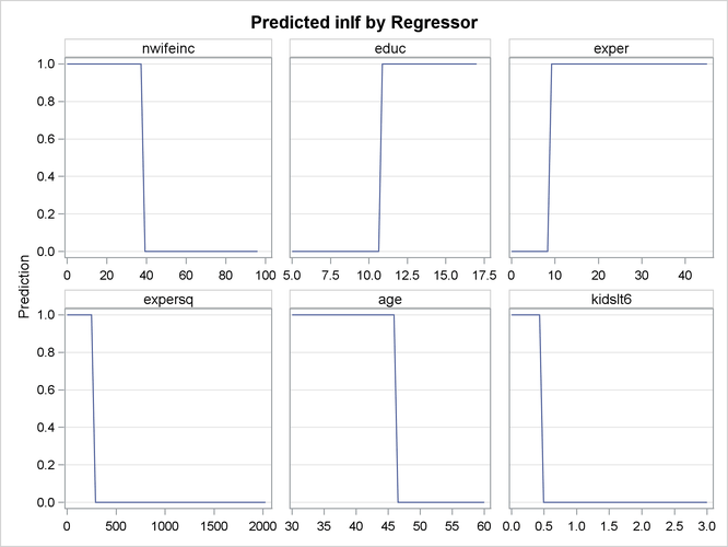 Predictions by Regressors: , , , , , and