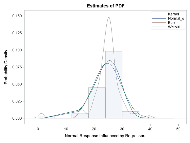 Comparison of EDF and CDF Estimates of the Fitted Models