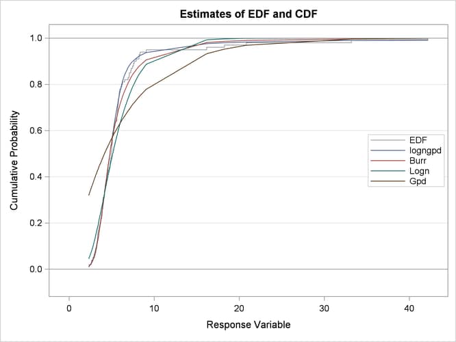 Comparison of the CDF and PDF Estimates of the Fitted Models