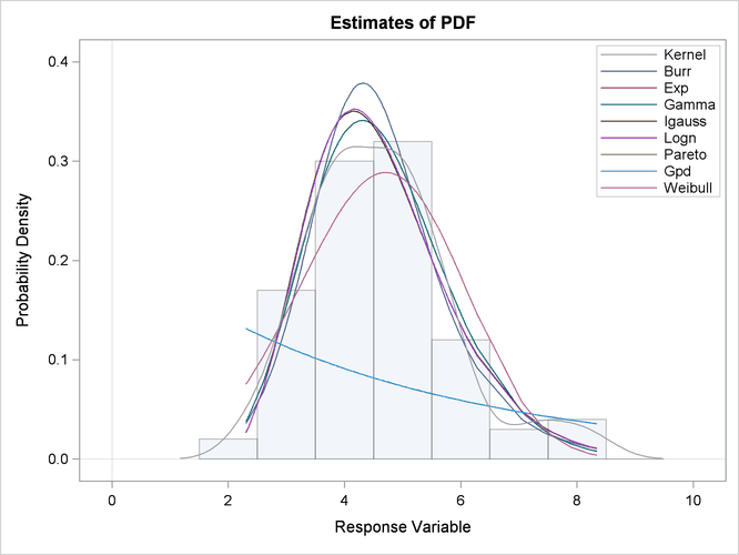 Comparison of PDF Estimates of the Fitted Models